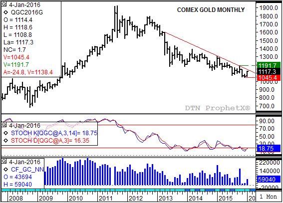Source: DTN ProphetX