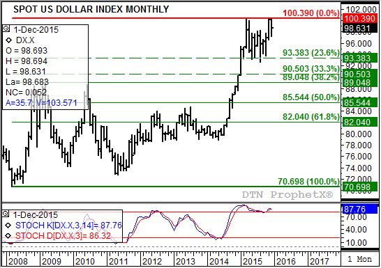 Source: DTN ProphetX