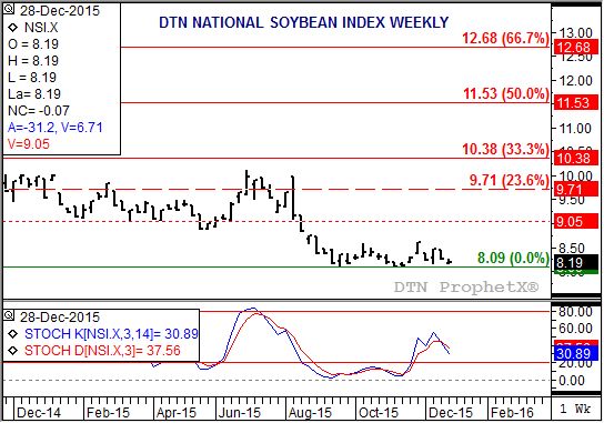 Source: DTN ProphetX