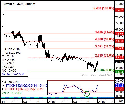 Source: DTN ProphetX