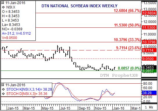 Source: DTN ProphetX