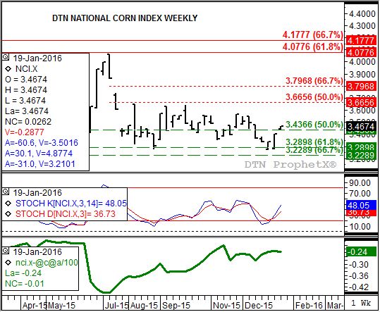 Source: DTN ProphetX