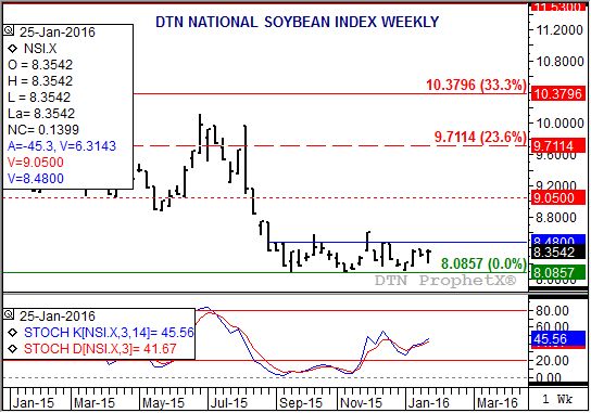 Source: DTN ProphetX