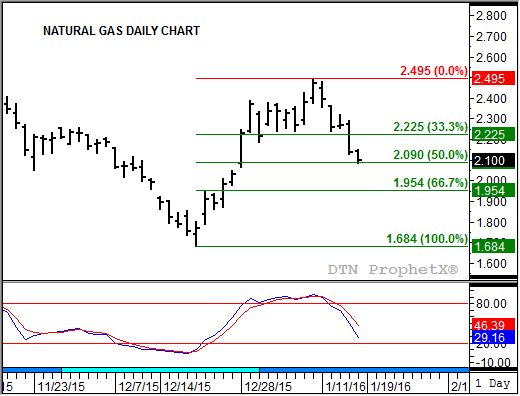 Source: DTN ProphetX