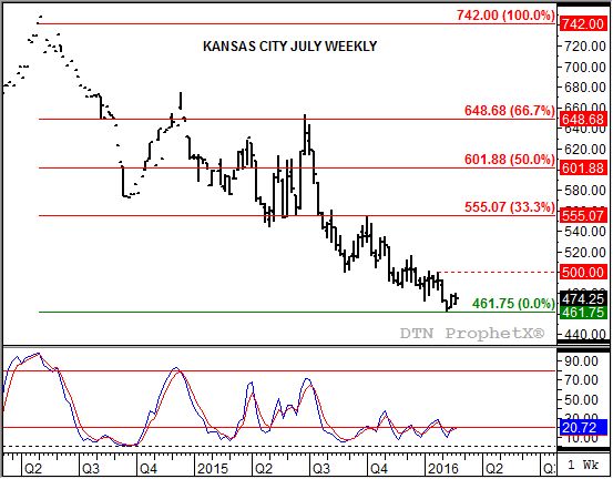 Source: DTN ProphetX