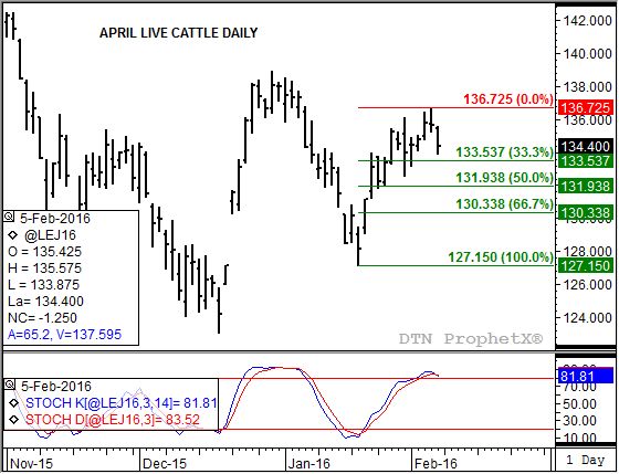 Source: DTN ProphetX