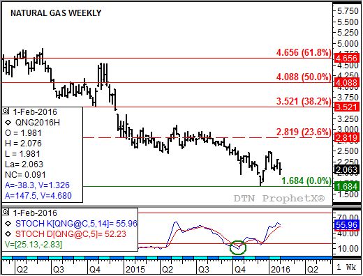 Source: DTN ProphetX