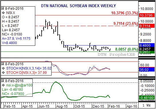 Source: DTN ProphetX