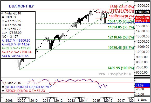 Source: DTN ProphetX
