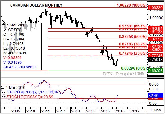 Source: DTN ProphetX