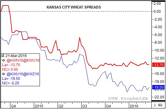 Source: DTN ProphetX