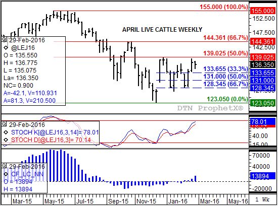 Source: DTN ProphetX