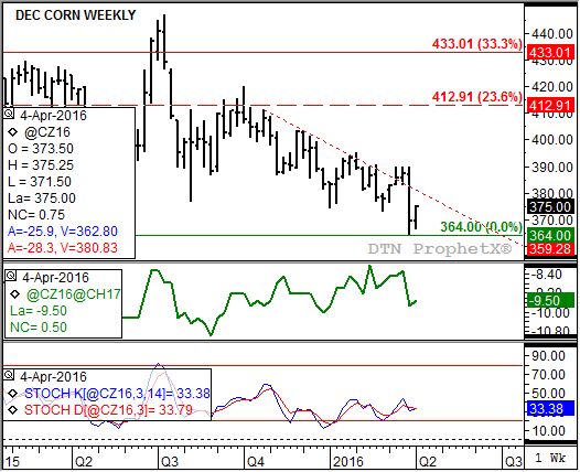 Source: DTN ProphetX