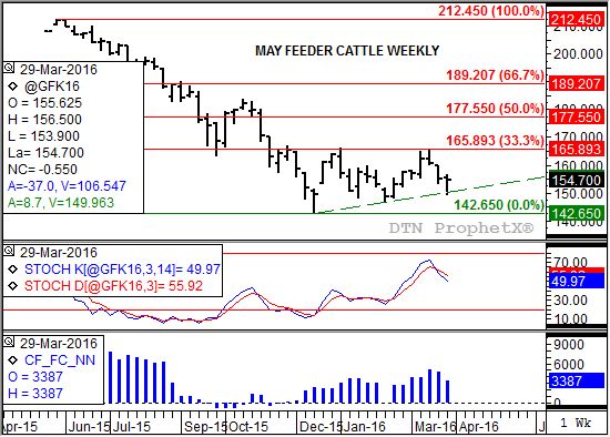 Source: DTN ProphetX