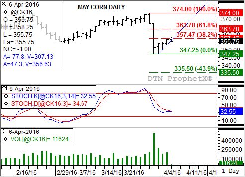 Source: DTN ProphetX