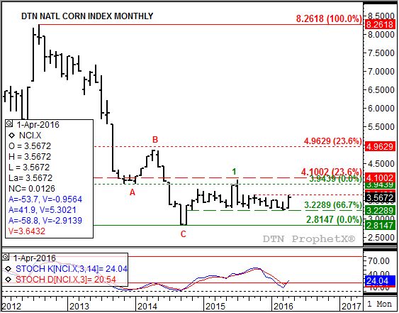 Source: DTN ProphetX