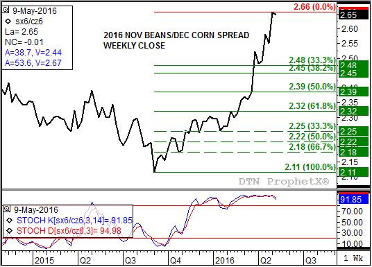 Source: DTN ProphetX