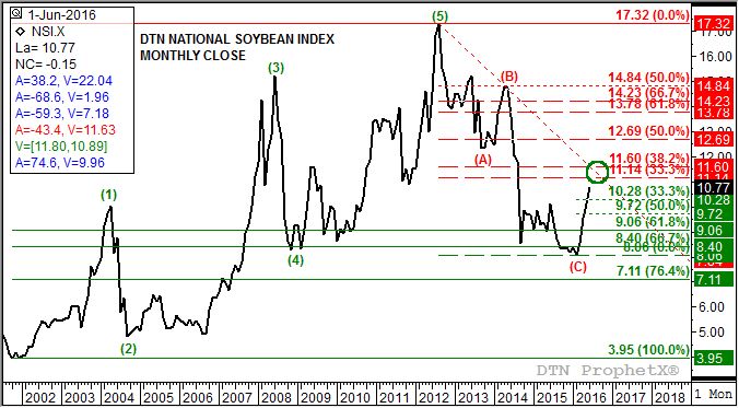Source: DTN ProphetX
