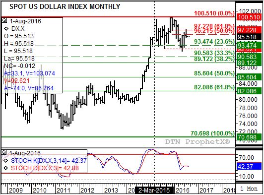 Source: DTN ProphetX