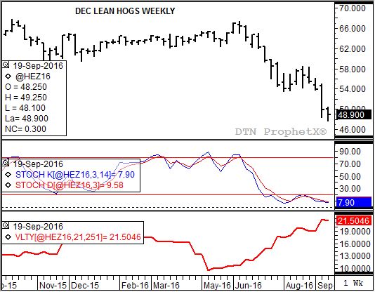 Source: DTN ProphetX