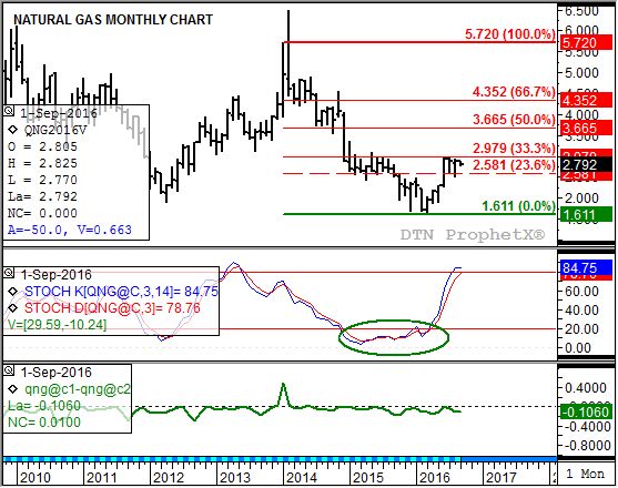 Source: DTN ProphetX