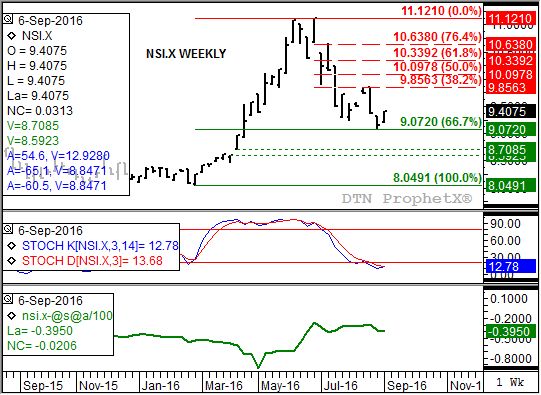 Source: DTN  ProphetX