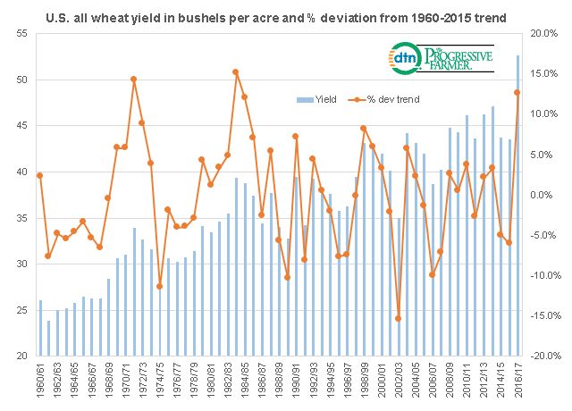Lowest U S Wheat Acreage Since 1971