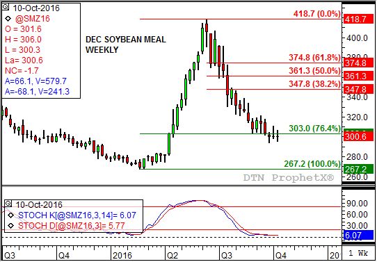 Source: DTN ProphetX