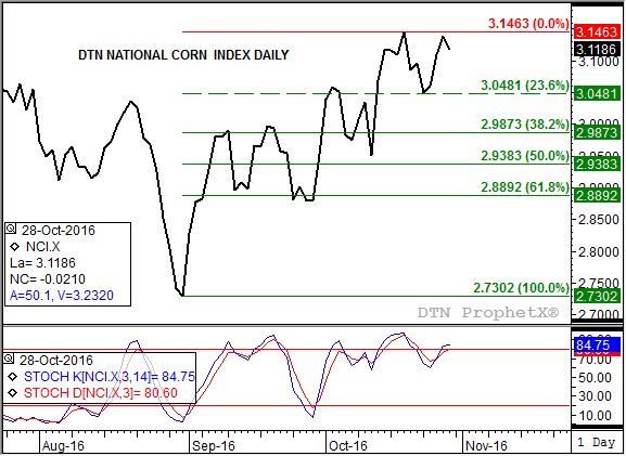 Source: DTN ProphetX
