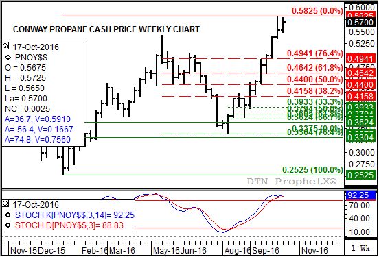 Source: DTN ProphetX