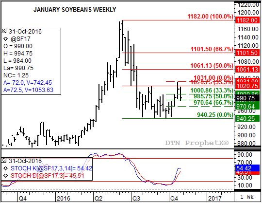 Source: DTN ProphetX