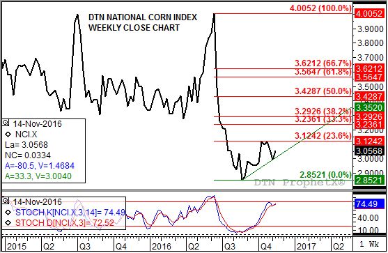 Source: DTN ProphetX