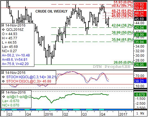 Source: DTN ProphetX 