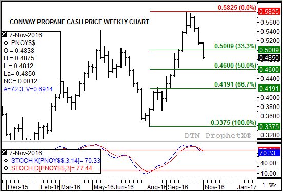 Source: DTN ProphetX