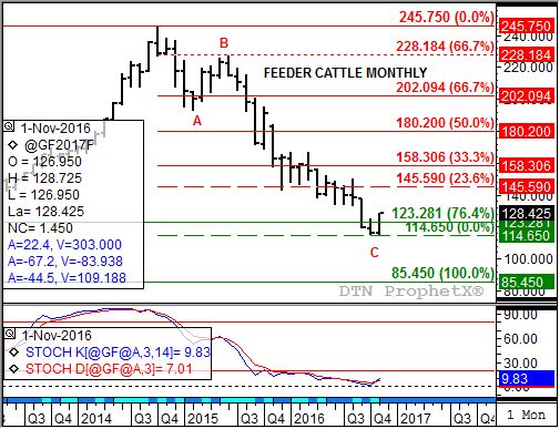 Source: DTN ProphetX