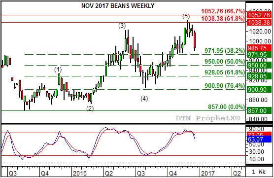Source: DTN ProphetX