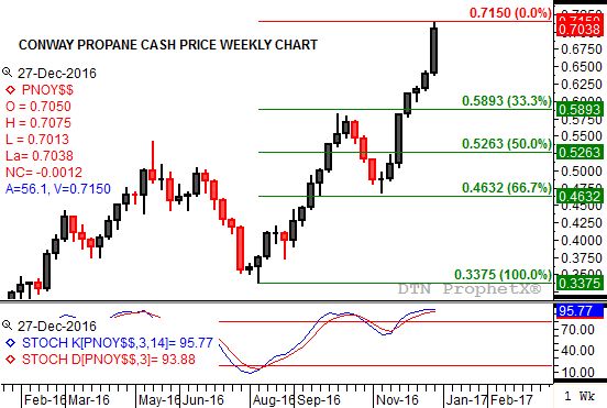 Source: DTN ProphetX