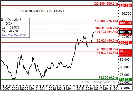 Source: DTN ProphetX