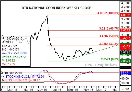 Source: DTN ProphetX