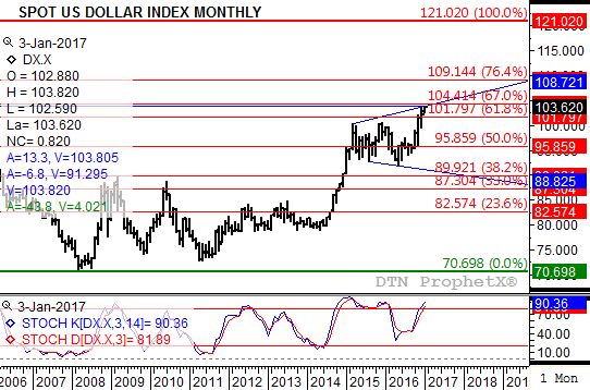 Source: DTN ProphetX