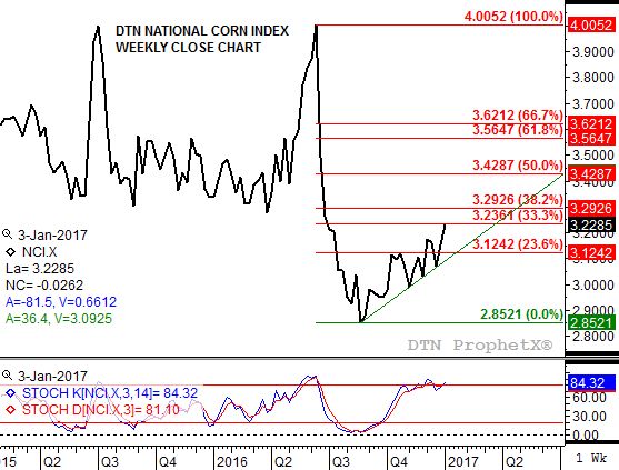 Source: DTN ProphetX