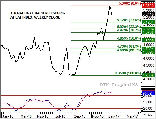Source: DTN ProphetX
