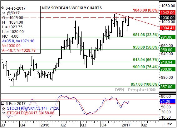 Source: DTN ProphetX
