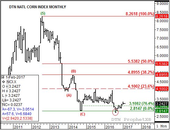 Source: DTN ProphetX
