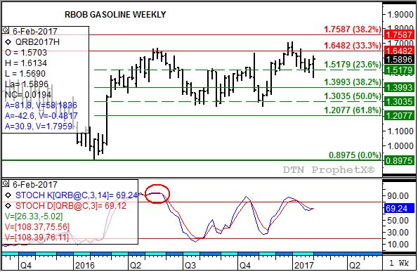 Source: DTN ProphetX