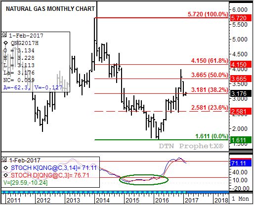 Source: DTN ProphetX