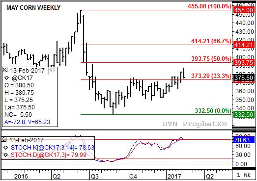 Source: DTN ProphetX