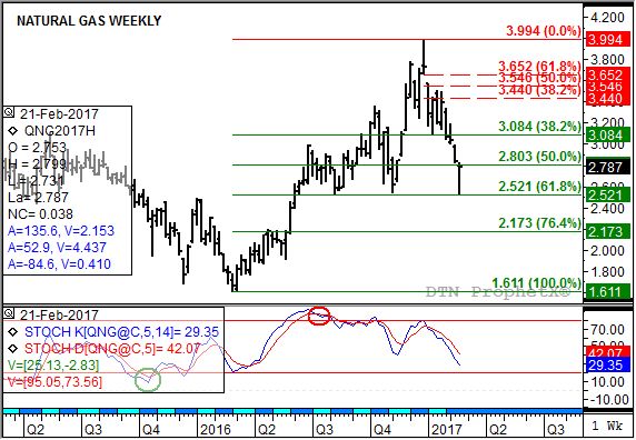 Source: DTN ProphetX