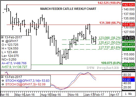 Source: DTN ProphetX