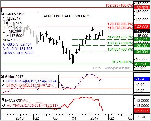 Source: DTN ProphetX